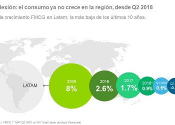 El sector FMCG atraviesa un punto de inflexión – Peru