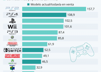 ¿Cuál es la consola de videojuegos más vendida de todos los tiempos?
