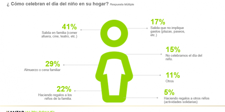 ¿Cómo celebran el día del niño los hogares peruanos? – Peru
