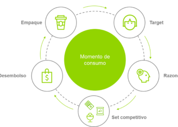 Desarrolla tu marca acompañando a tu consumidor – Peru