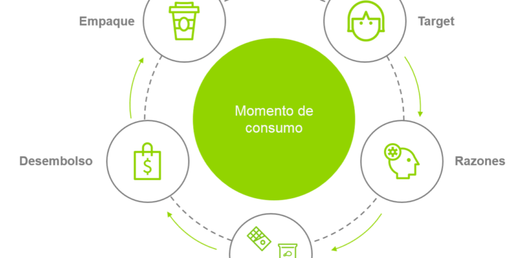 Desarrolla tu marca acompañando a tu consumidor – Peru