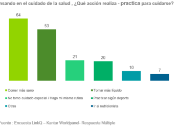 ¿Que acciones realiza para cuidar su salud? – Peru
