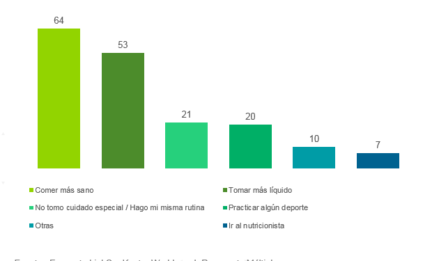 ¿Que acciones realiza para cuidar su salud? – Peru