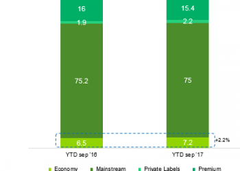 Hogares peruanos optando por marcas económicas – Peru