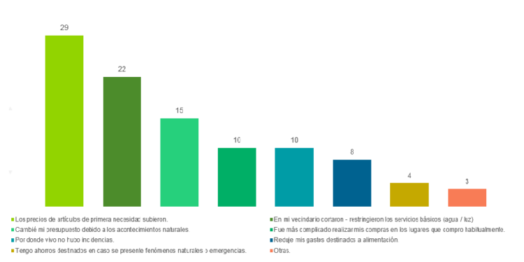 ¿Cómo impactaron los últimos fenómenos naturales ? – Peru