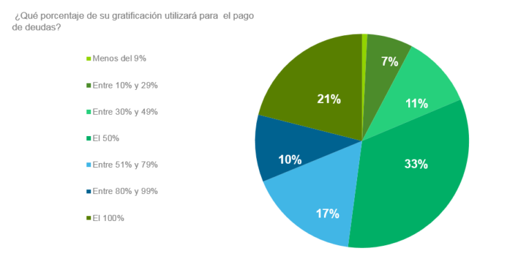 ¿Cuál es el destino de la gratificación de Julio? – Peru