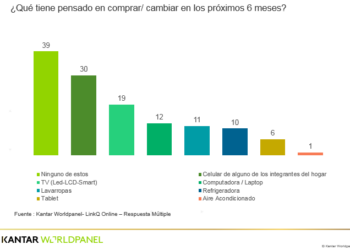 Intención de compra de bienes próximos 6 meses – Peru