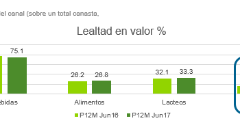 Compras más grandes creciendo en bodegas – Peru