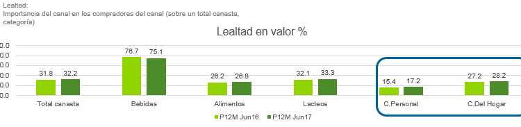 Compras más grandes creciendo en bodegas – Peru