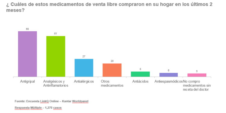 Medicamentos de venta libre – Peru