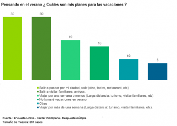 2 de cada 10 hogares peruanos viajarán por vacaciones – Peru