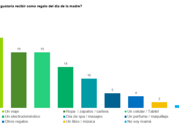 ¿Qué le gustaría recibir a las mamás en su día? – Peru