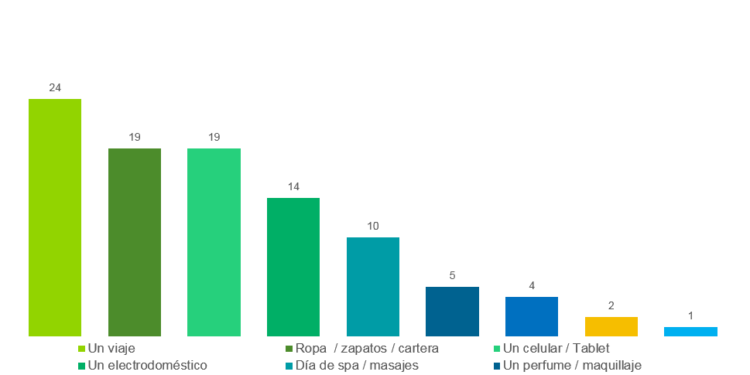 ¿Qué le gustaría recibir a las mamás en su día? – Peru