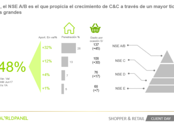 Canales emergentes ganan importancia en el shopper – Peru