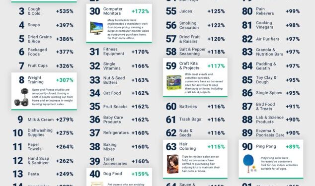Sepa que categorías de ecommerce ganan y pierden con el COVID-19