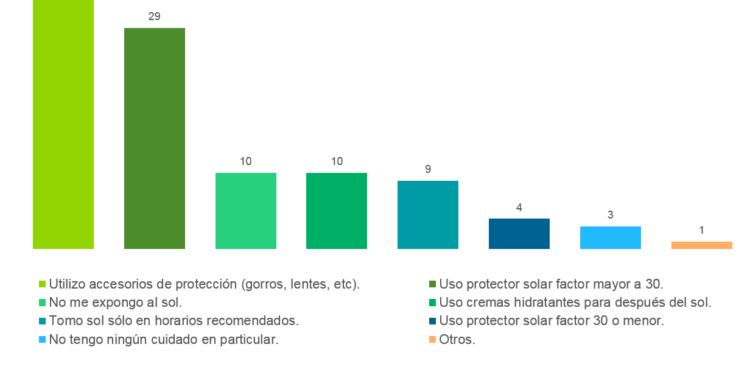 ¿Cómo te cuidas del sol durante el verano? – Peru