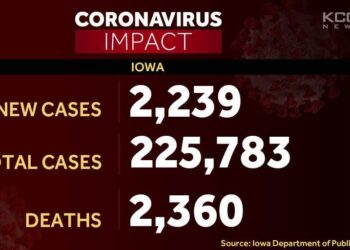 Iowa surpasses 225,000 positive COVID-19 cases
