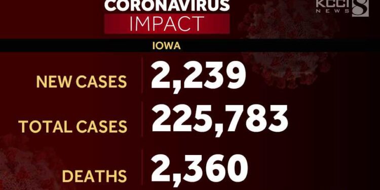 Iowa surpasses 225,000 positive COVID-19 cases