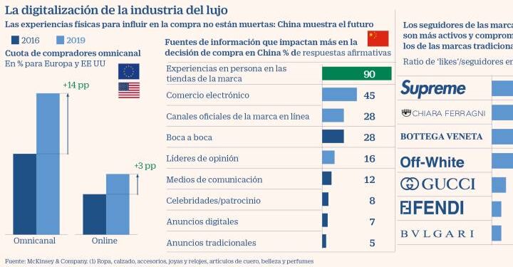 El peso del online en las ventas de lujo se duplica en 2020