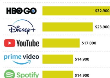 Streaming en Colombia pueden costar hasta $132.500 mensuales