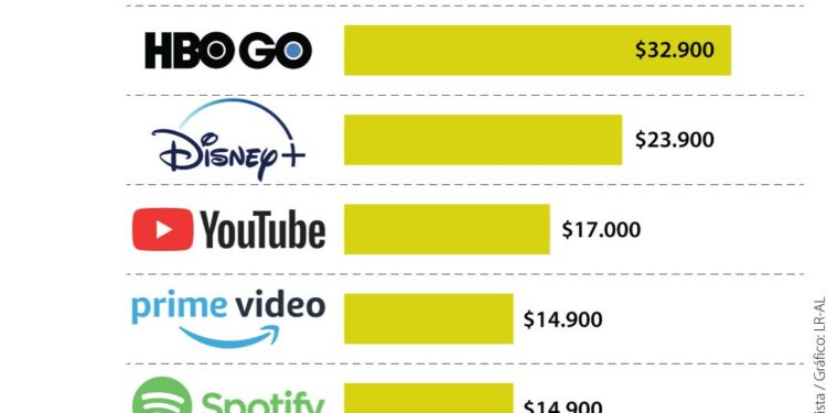 Streaming en Colombia pueden costar hasta $132.500 mensuales
