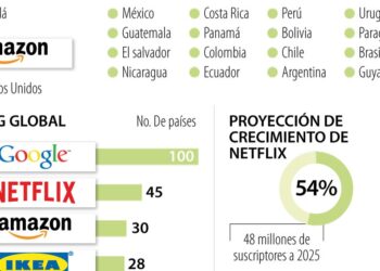 Amazon, Netflix y Walmart entre las marcas preferidas de América