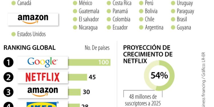 Amazon, Netflix y Walmart entre las marcas preferidas de América