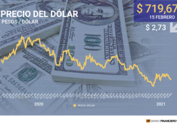 Chile: Dólar cierra con su cuarta caída consecutiva ante alza del cobre