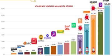 E-commerce en Perú creció 21.2% en el 2024 moviendo más de US$ 15 mil millones – Business Empresarial