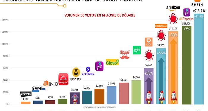 E-commerce en Perú creció 21.2% en el 2024 moviendo más de US$ 15 mil millones – Business Empresarial