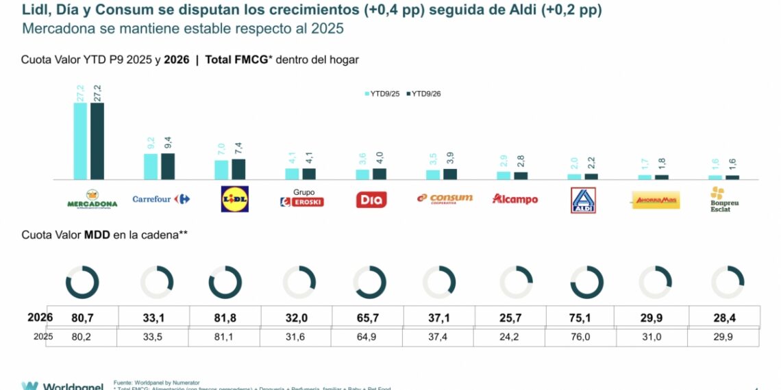 Lidl, Dia, Consum y Aldi lideran el crecimiento en cuota de mercado hasta septiembre